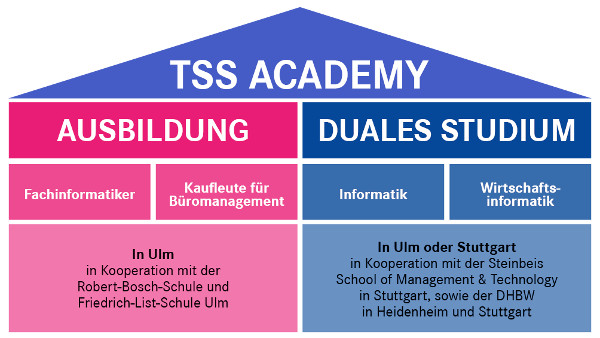 Ausbildung und Studium bei Daimler TSS